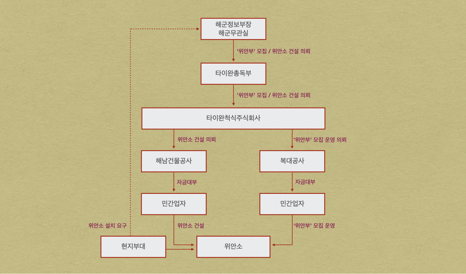 하이난도 일본군 위안소 설치 운영 도식