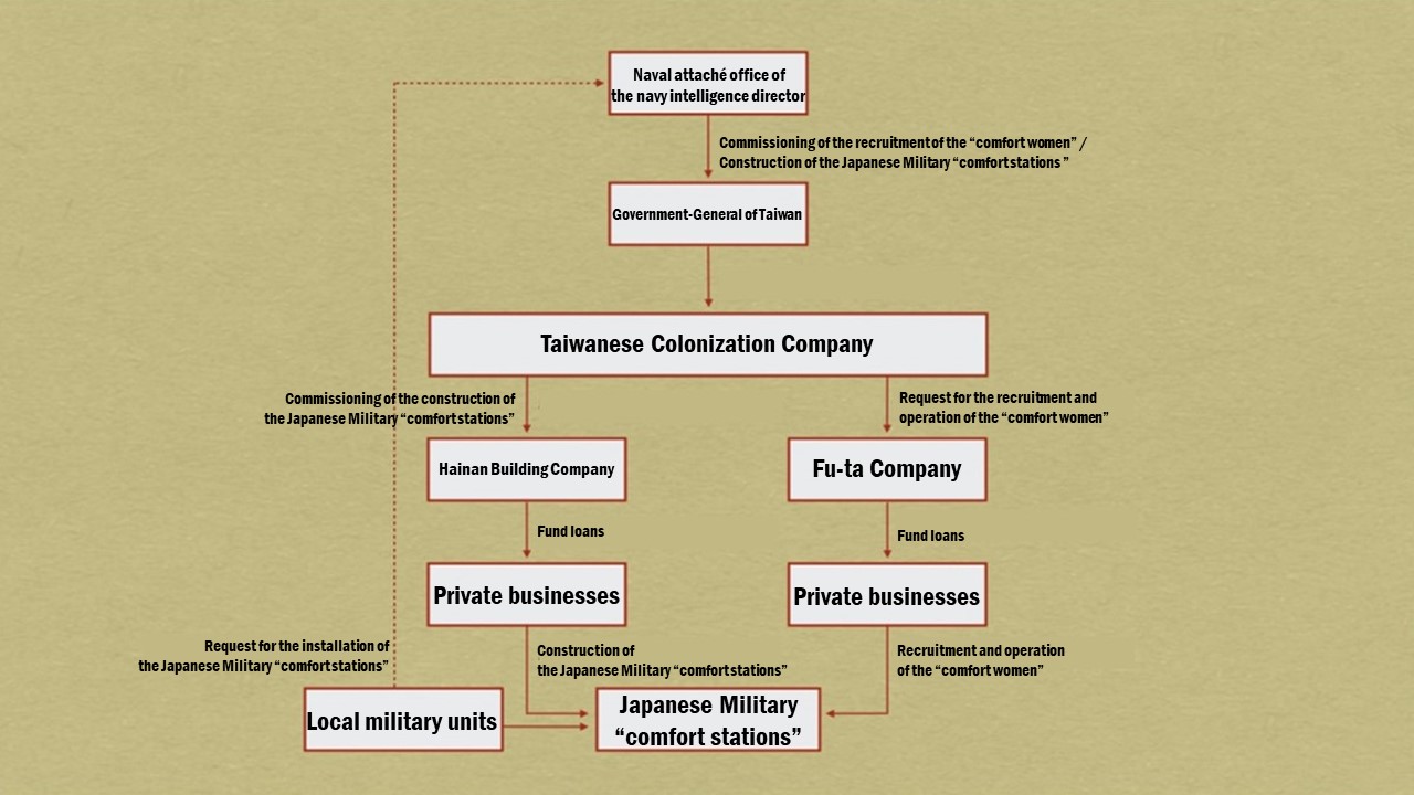 하이난도 일본군 위안소 설치 운영 도식-영문