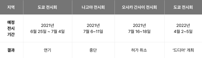 [표1] <표현의 부자유/그 후전> 이후 추진된 지역 순회 전시회