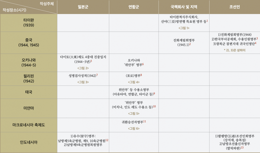 각국의 위안부 명부작성