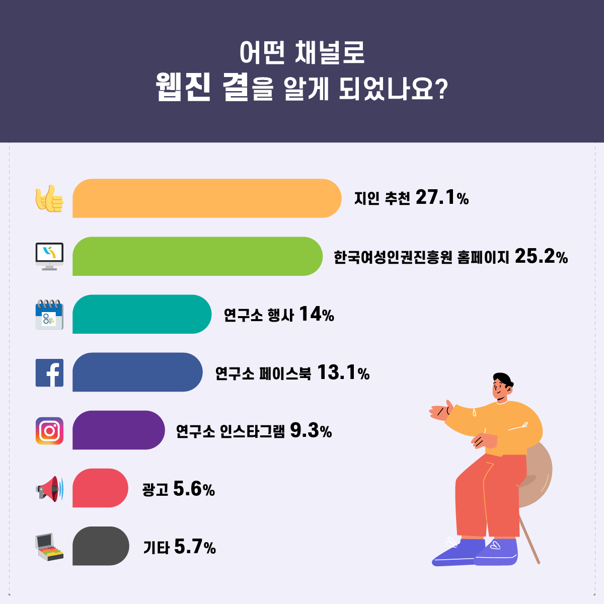 2023년 1차 독자만족도 조사 결과_어떤 채널로 웹진 결을 알게 되었나요_지인 추천 27.1%, 한국여성인권진흥원 홈페이지 25.2%, 연구소 행사 14%, 연구소 페이스북 13.1%