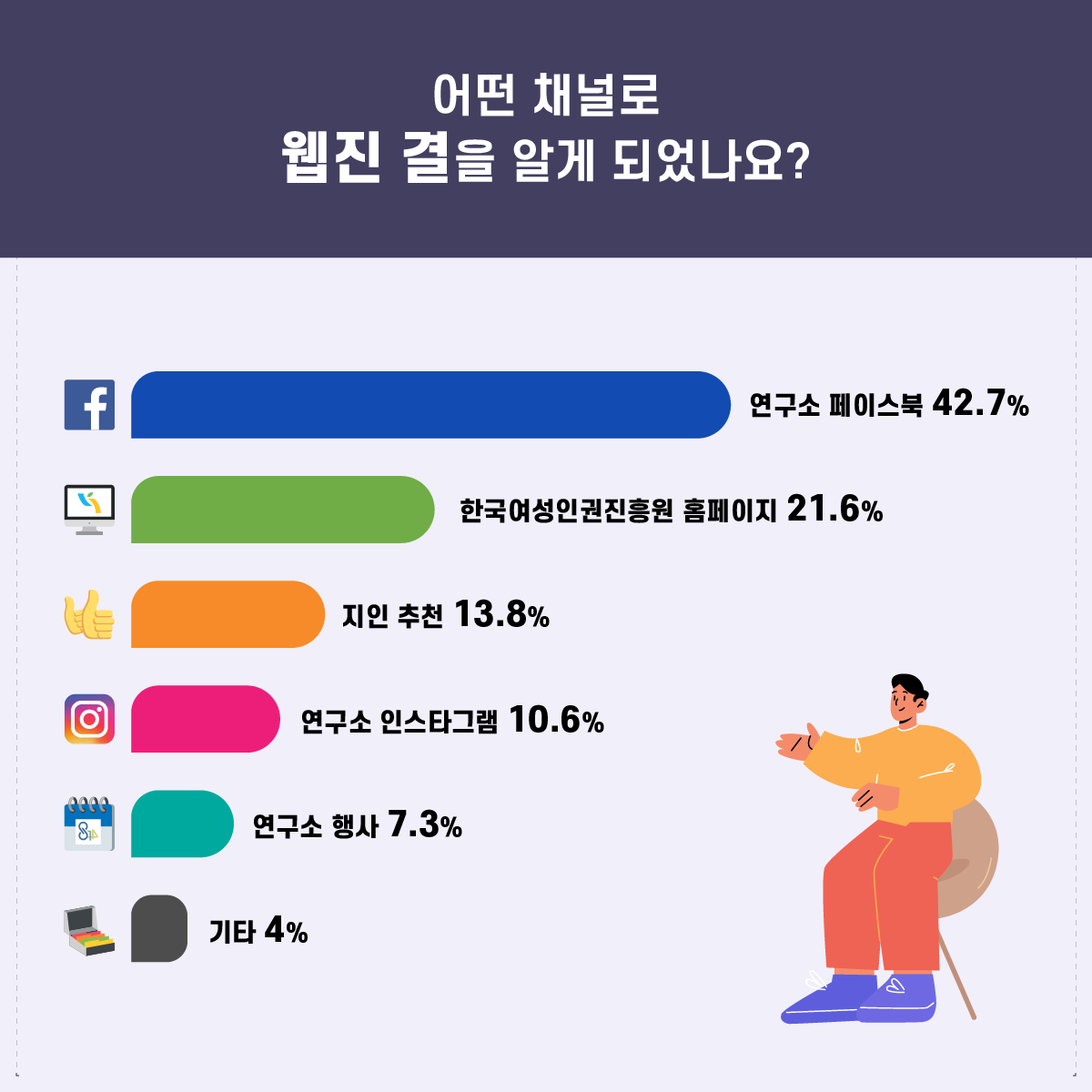 2023년 2차 독자만족도 조사 결과_어떤 채널로 웹진 결을 알게 되었나요_연구소 페이스북 42.7%, 한국여성인권진흥원 홈페이지 21.6%, 지인 추천 13.8%, 연구소 인스타그램 10.6%