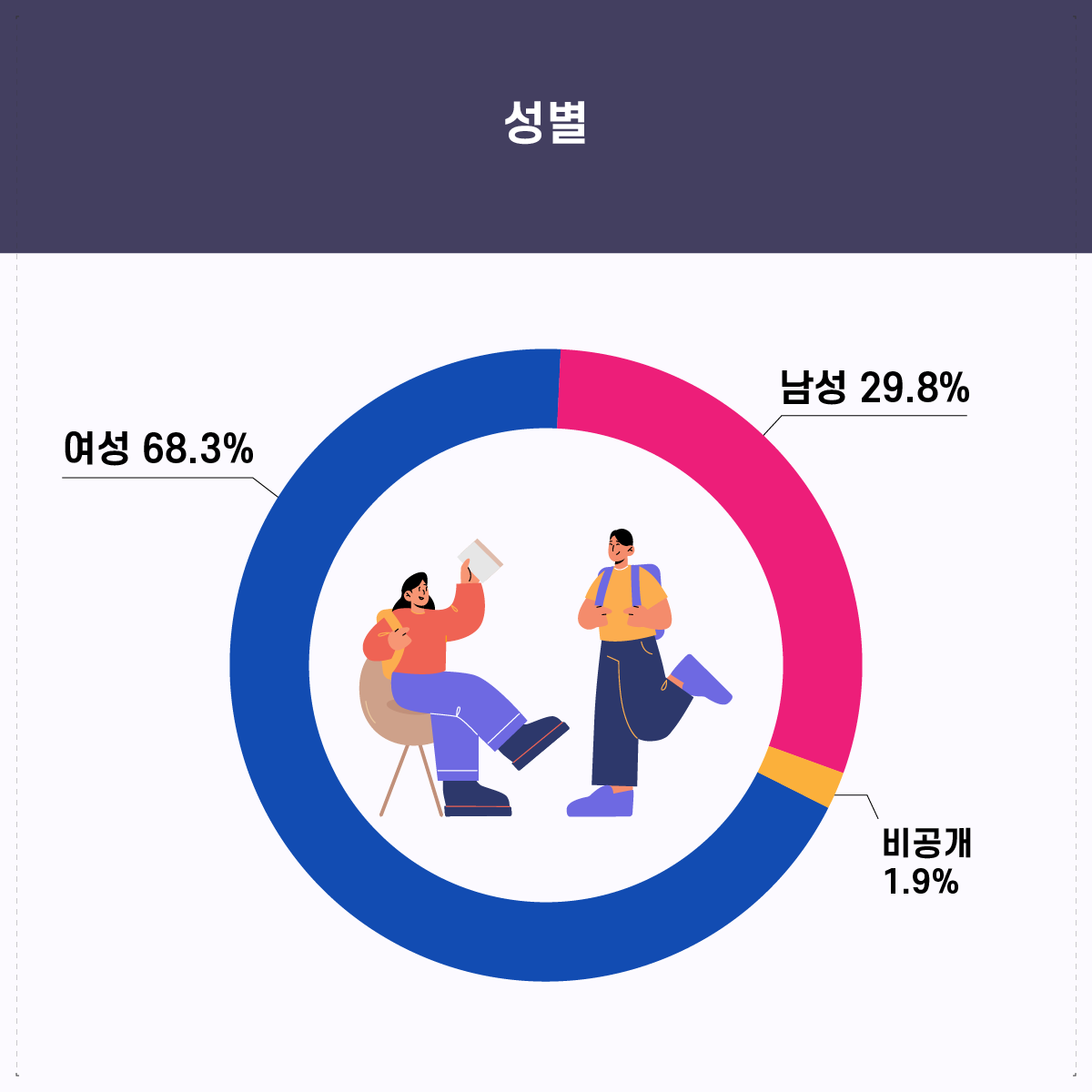 2023년 2차 독자만족도 조사 결과_참여자 성별_여성 68.3%, 남성 29.8%, 비공개 1.9%