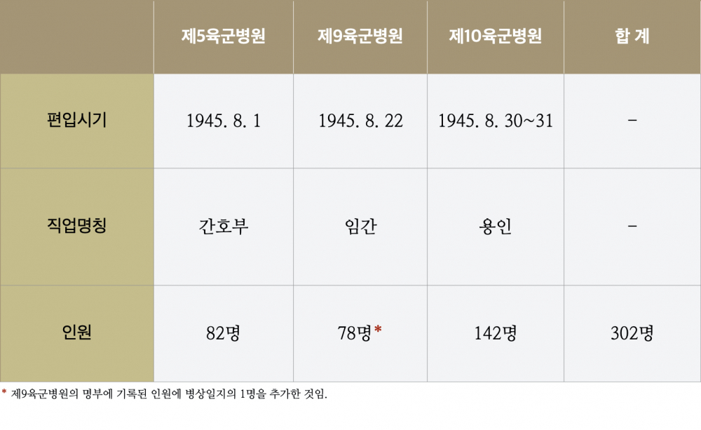 표1_ 남방군 육군병원 소속 조선인 여성들의 편입시기·직업명칭·인원