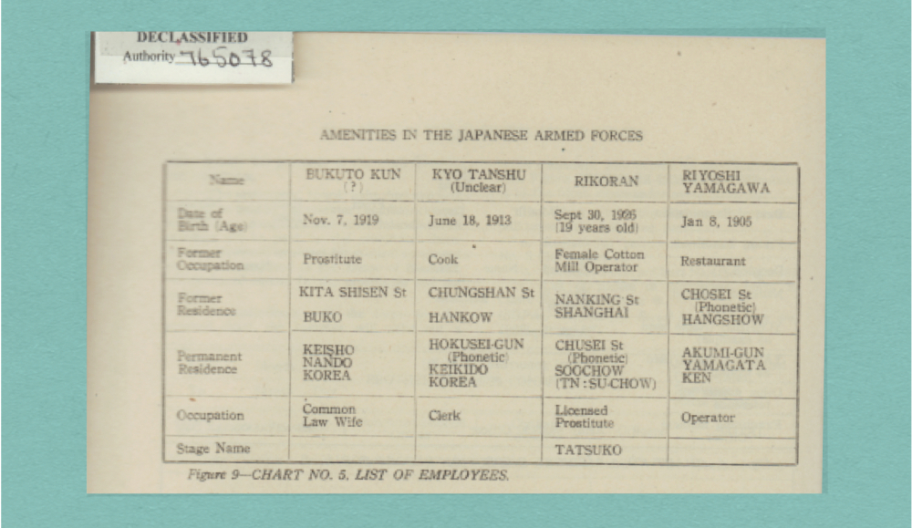 그림2. 「ATIS 조사보고서 120호」 16페이지에 실린 일본군의 편의위락시설를 정리한 표